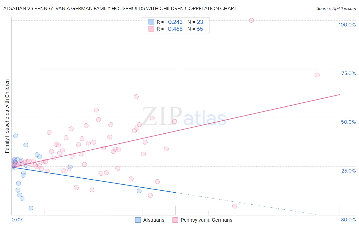 Alsatian vs Pennsylvania German Family Households with Children