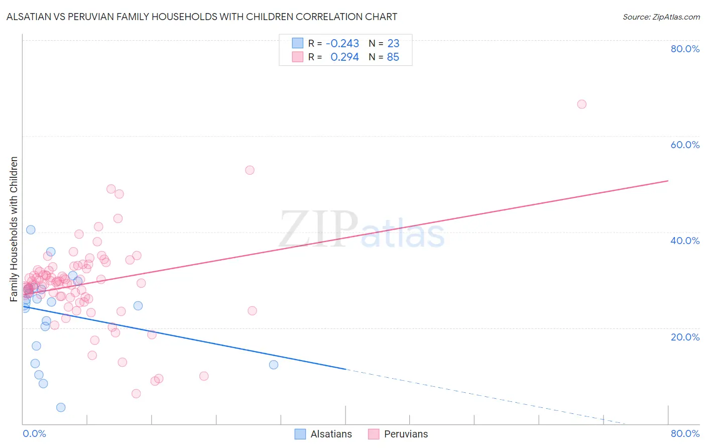 Alsatian vs Peruvian Family Households with Children