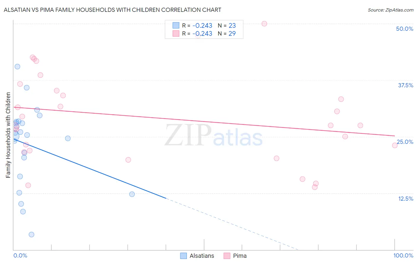 Alsatian vs Pima Family Households with Children