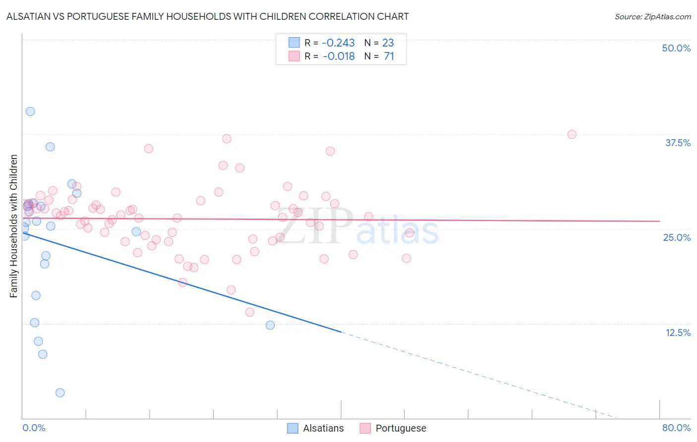 Alsatian vs Portuguese Family Households with Children