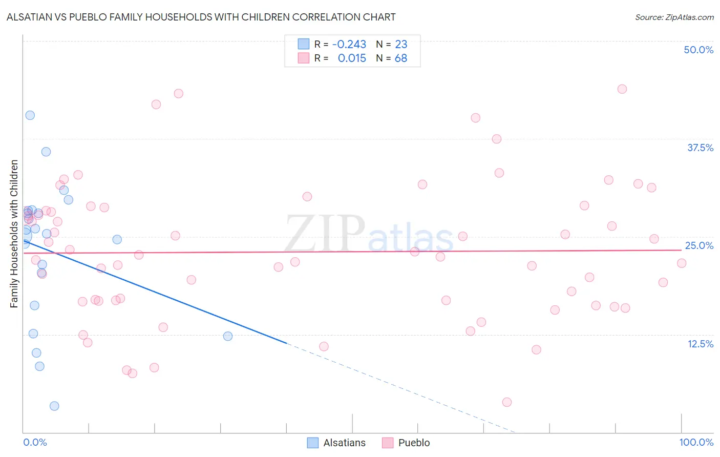 Alsatian vs Pueblo Family Households with Children