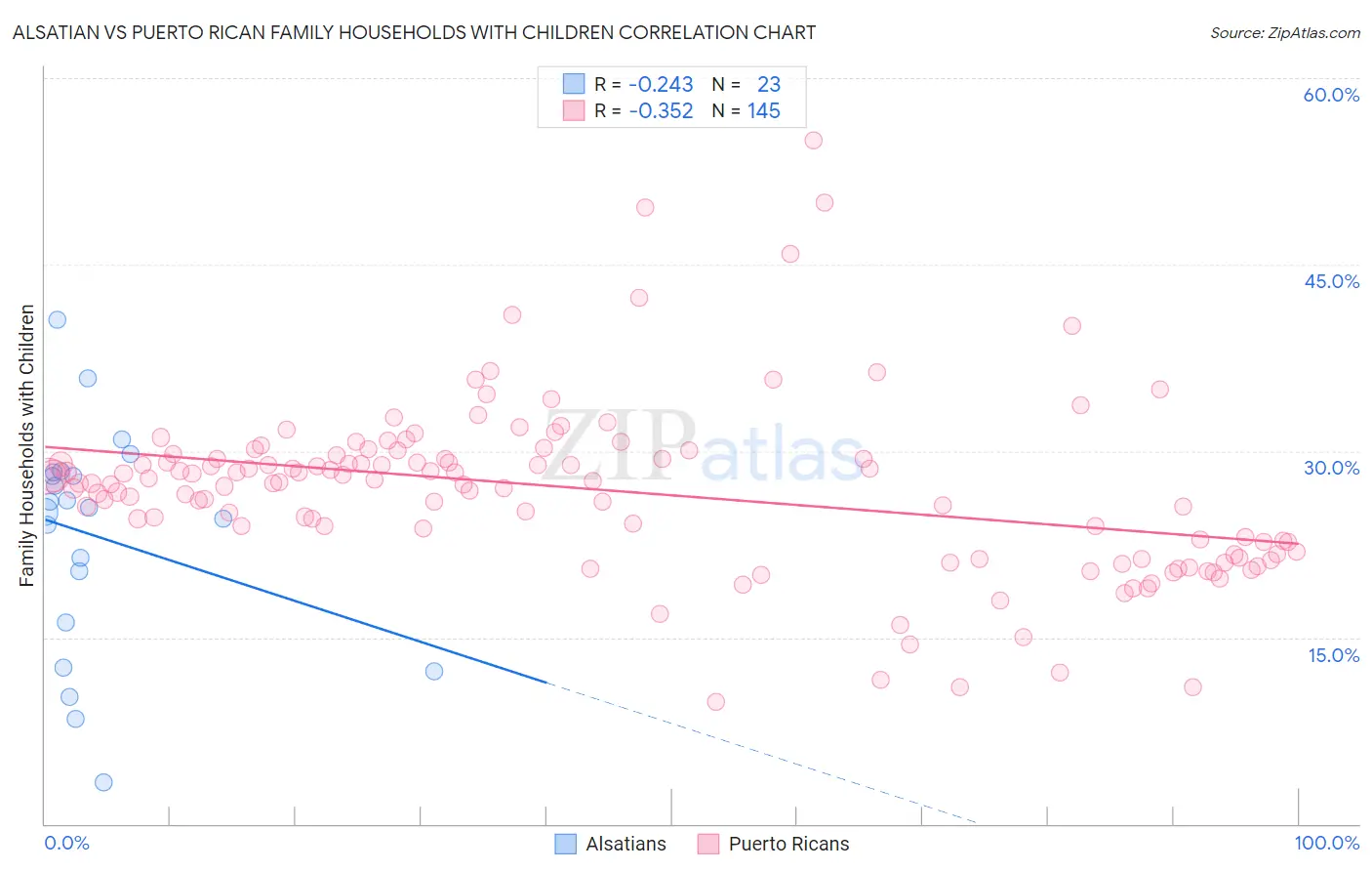 Alsatian vs Puerto Rican Family Households with Children