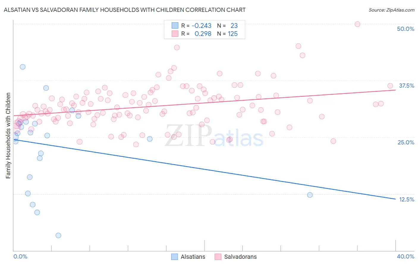 Alsatian vs Salvadoran Family Households with Children