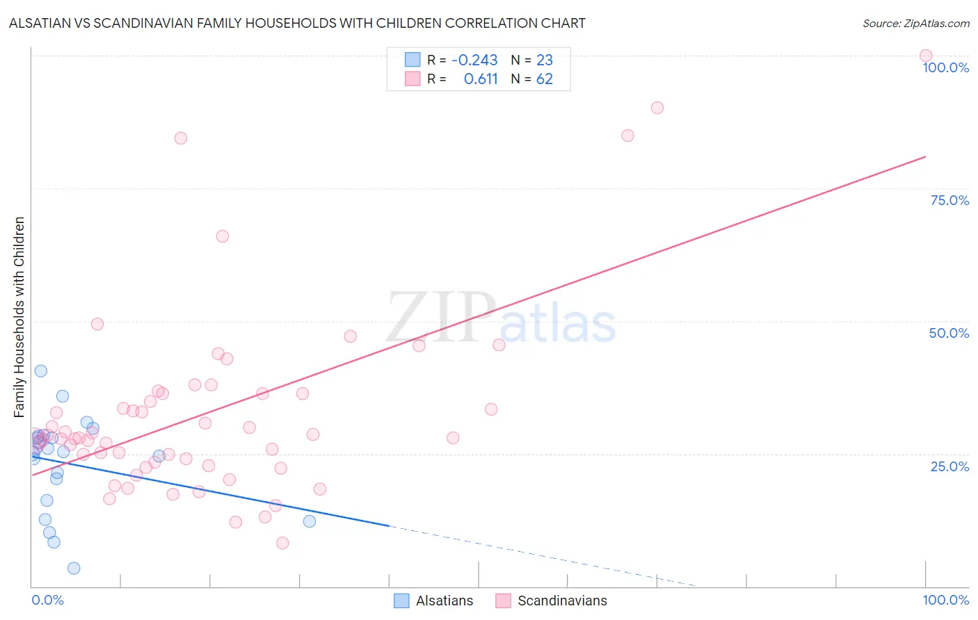 Alsatian vs Scandinavian Family Households with Children