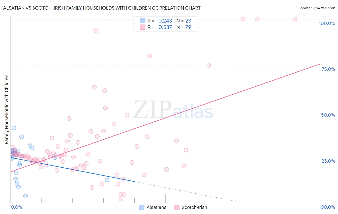 Alsatian vs Scotch-Irish Family Households with Children