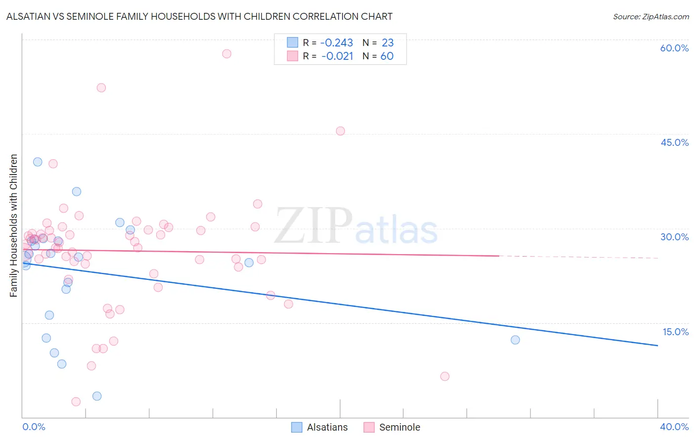 Alsatian vs Seminole Family Households with Children