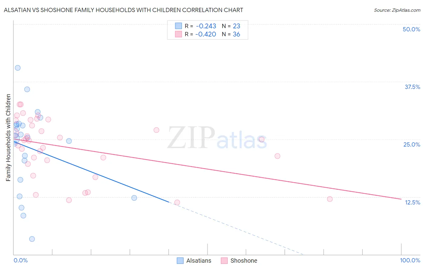 Alsatian vs Shoshone Family Households with Children