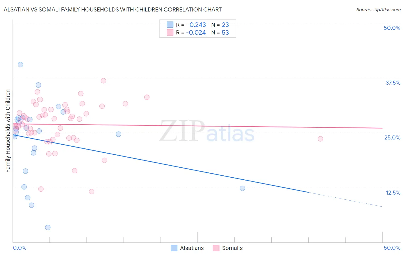 Alsatian vs Somali Family Households with Children