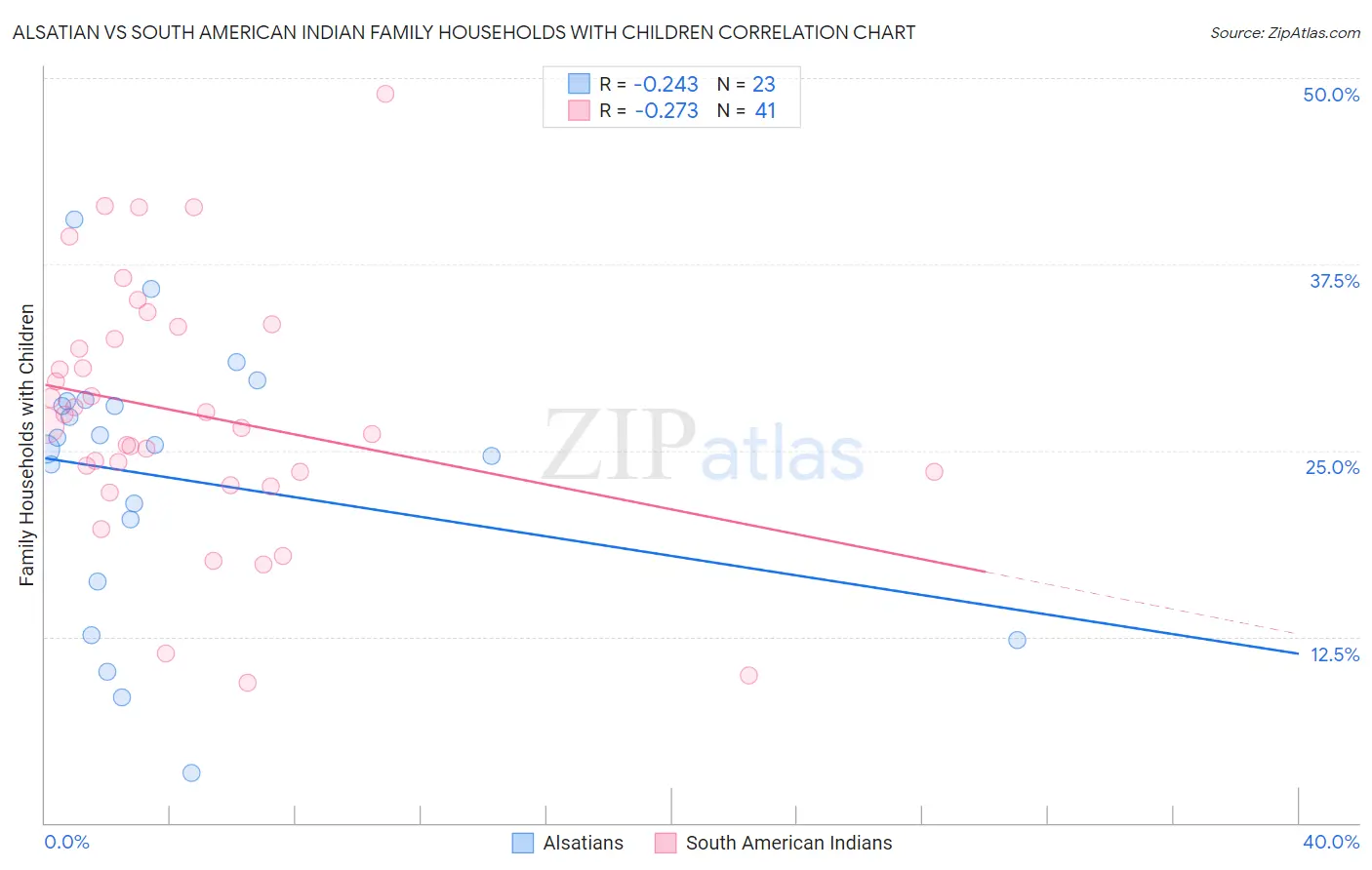Alsatian vs South American Indian Family Households with Children