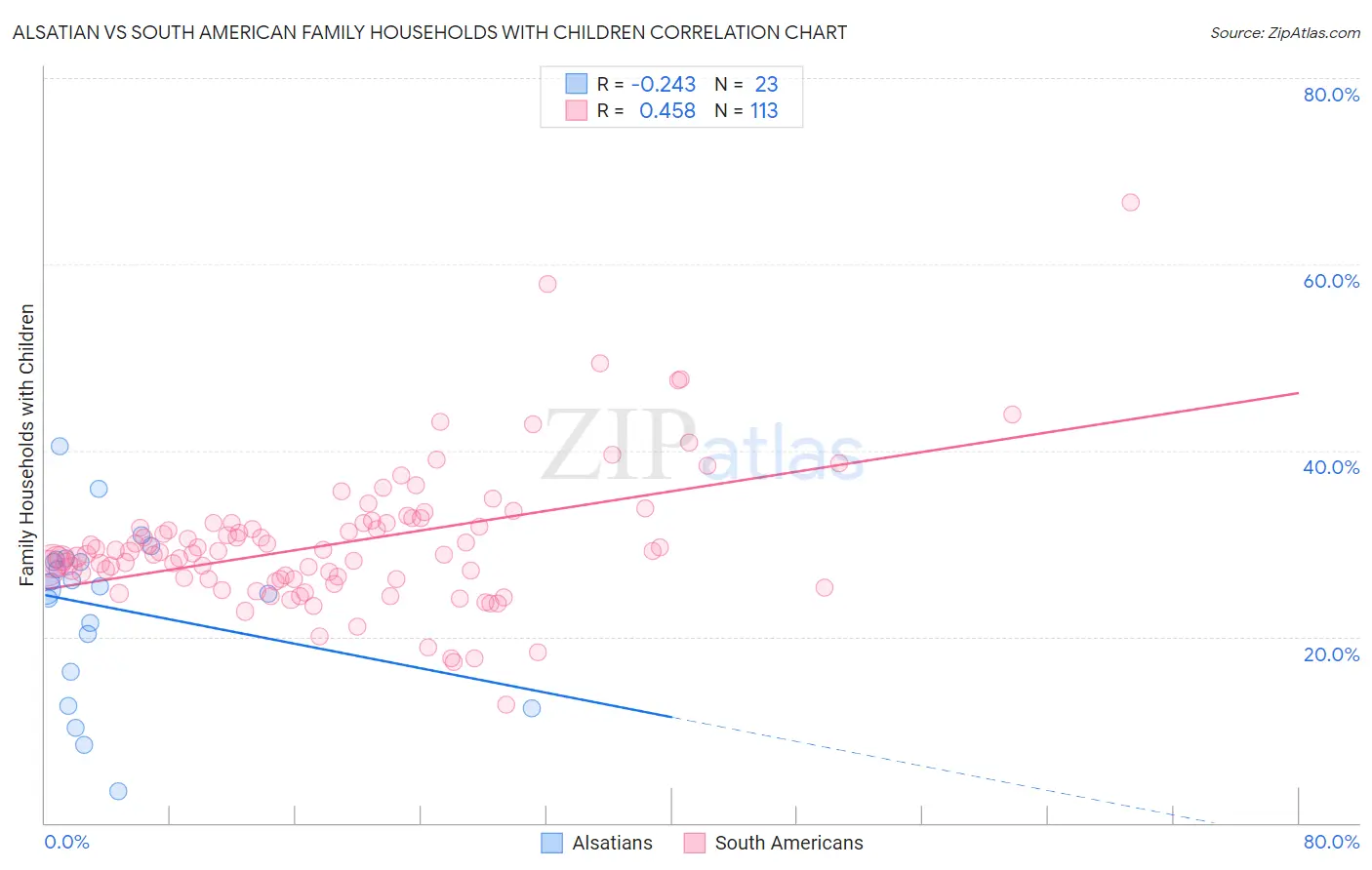 Alsatian vs South American Family Households with Children