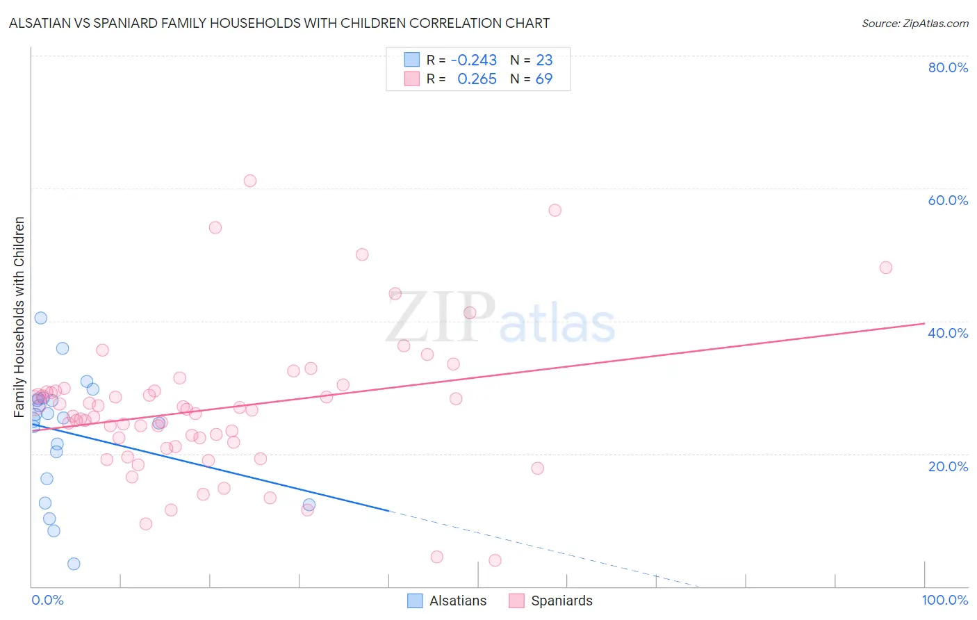 Alsatian vs Spaniard Family Households with Children