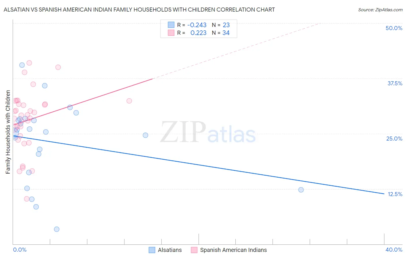 Alsatian vs Spanish American Indian Family Households with Children