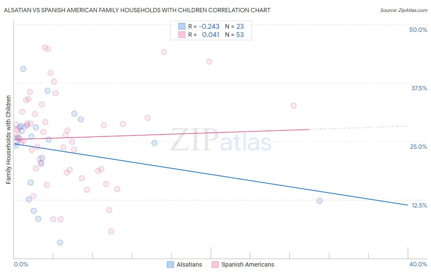 Alsatian vs Spanish American Family Households with Children