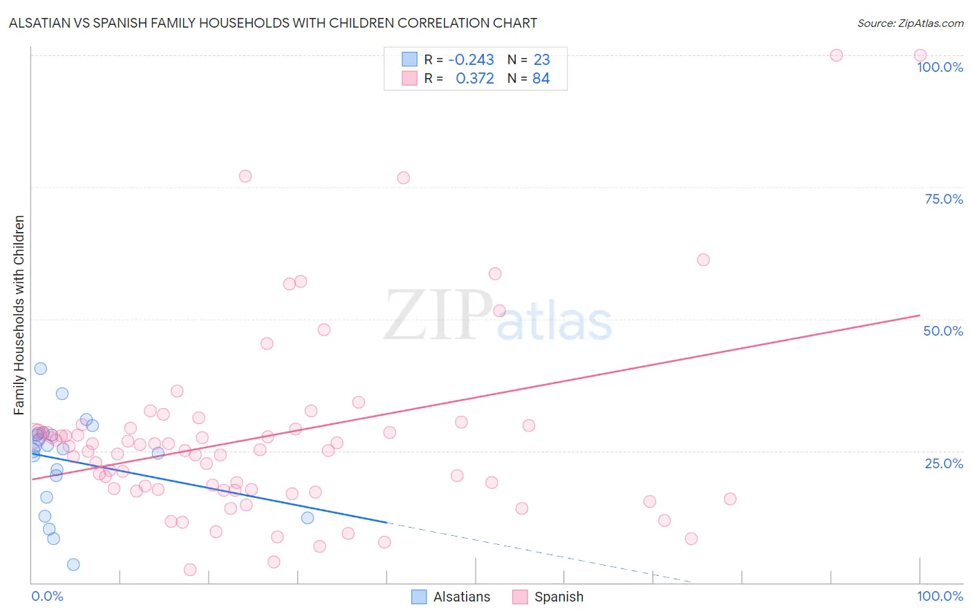 Alsatian vs Spanish Family Households with Children