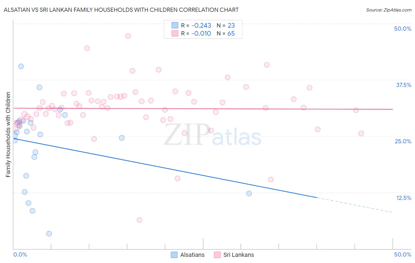 Alsatian vs Sri Lankan Family Households with Children