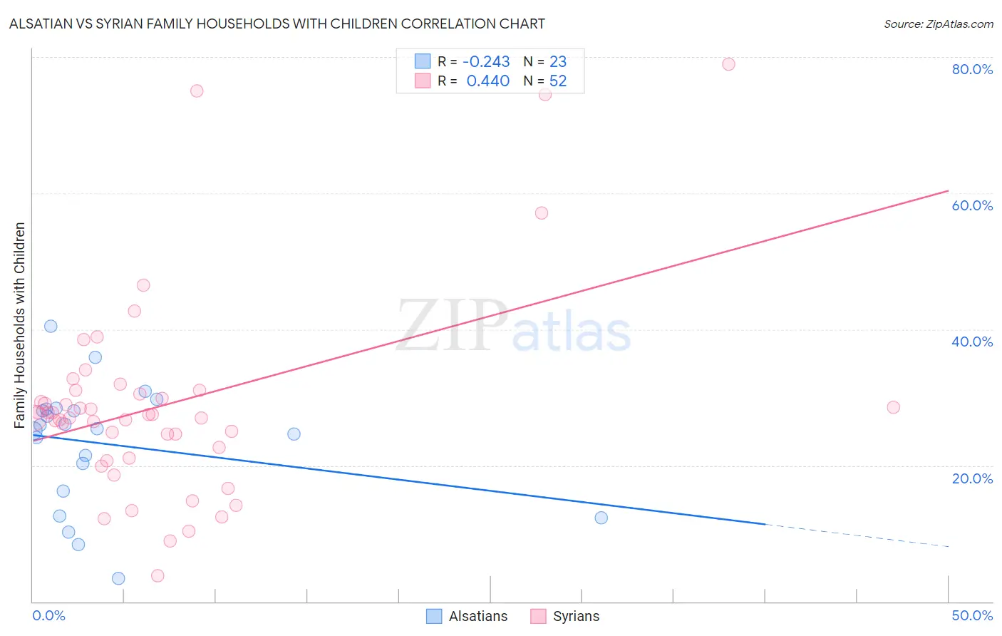 Alsatian vs Syrian Family Households with Children