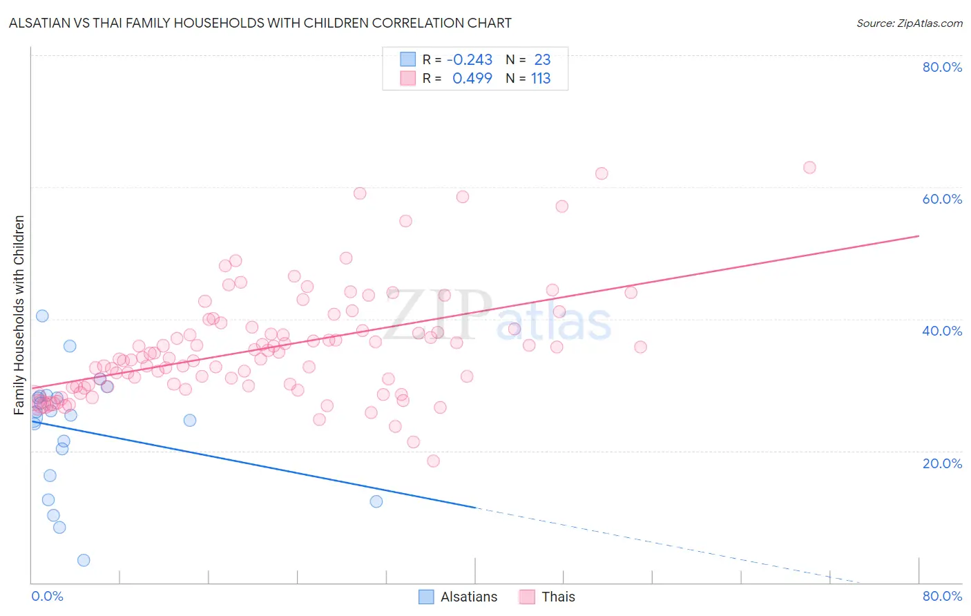 Alsatian vs Thai Family Households with Children