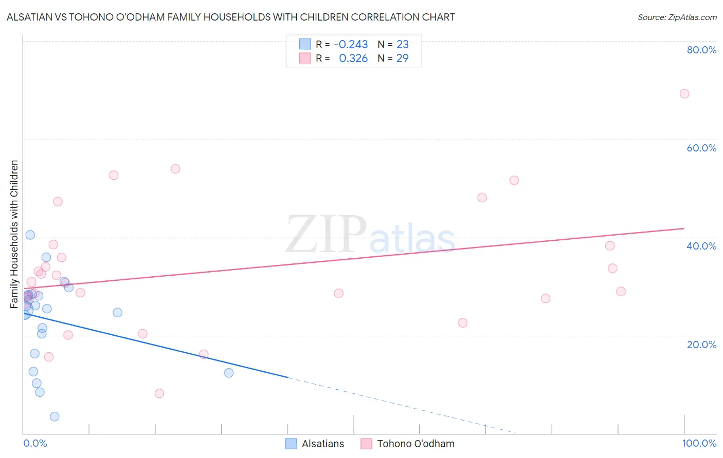 Alsatian vs Tohono O'odham Family Households with Children