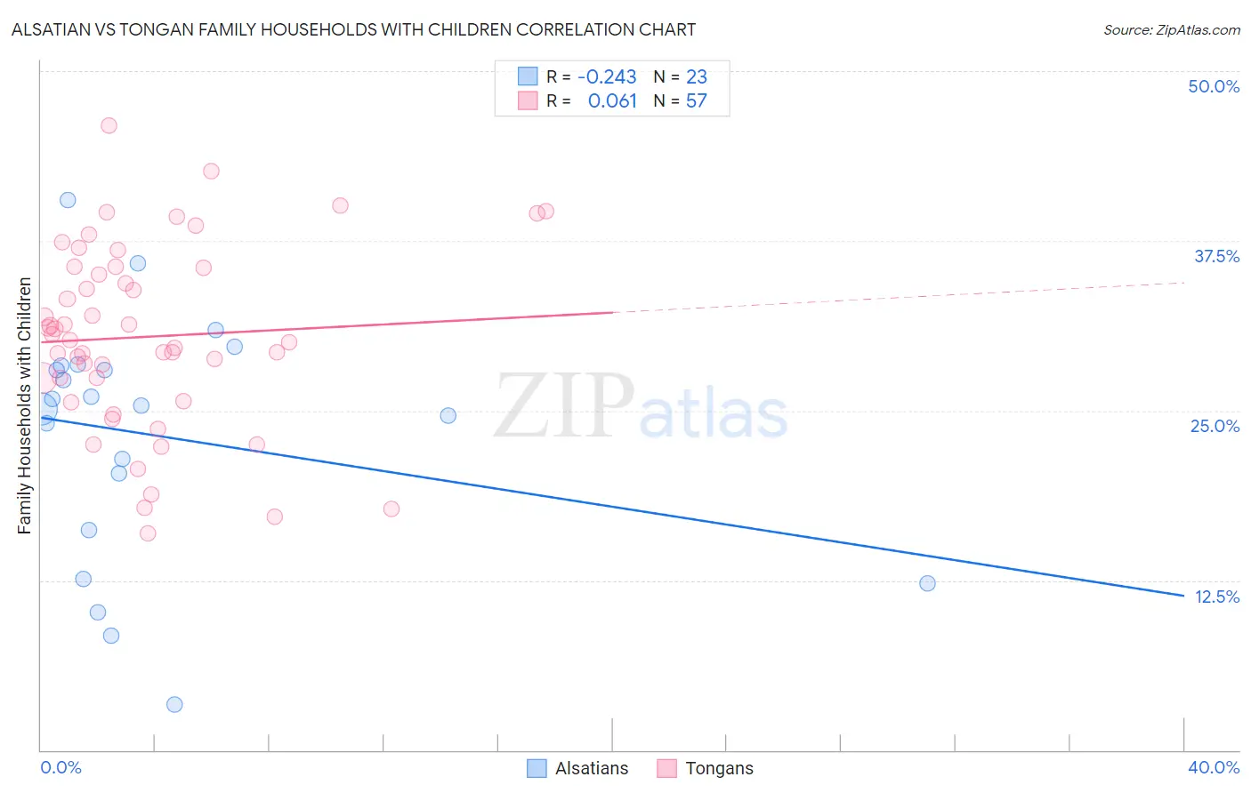 Alsatian vs Tongan Family Households with Children