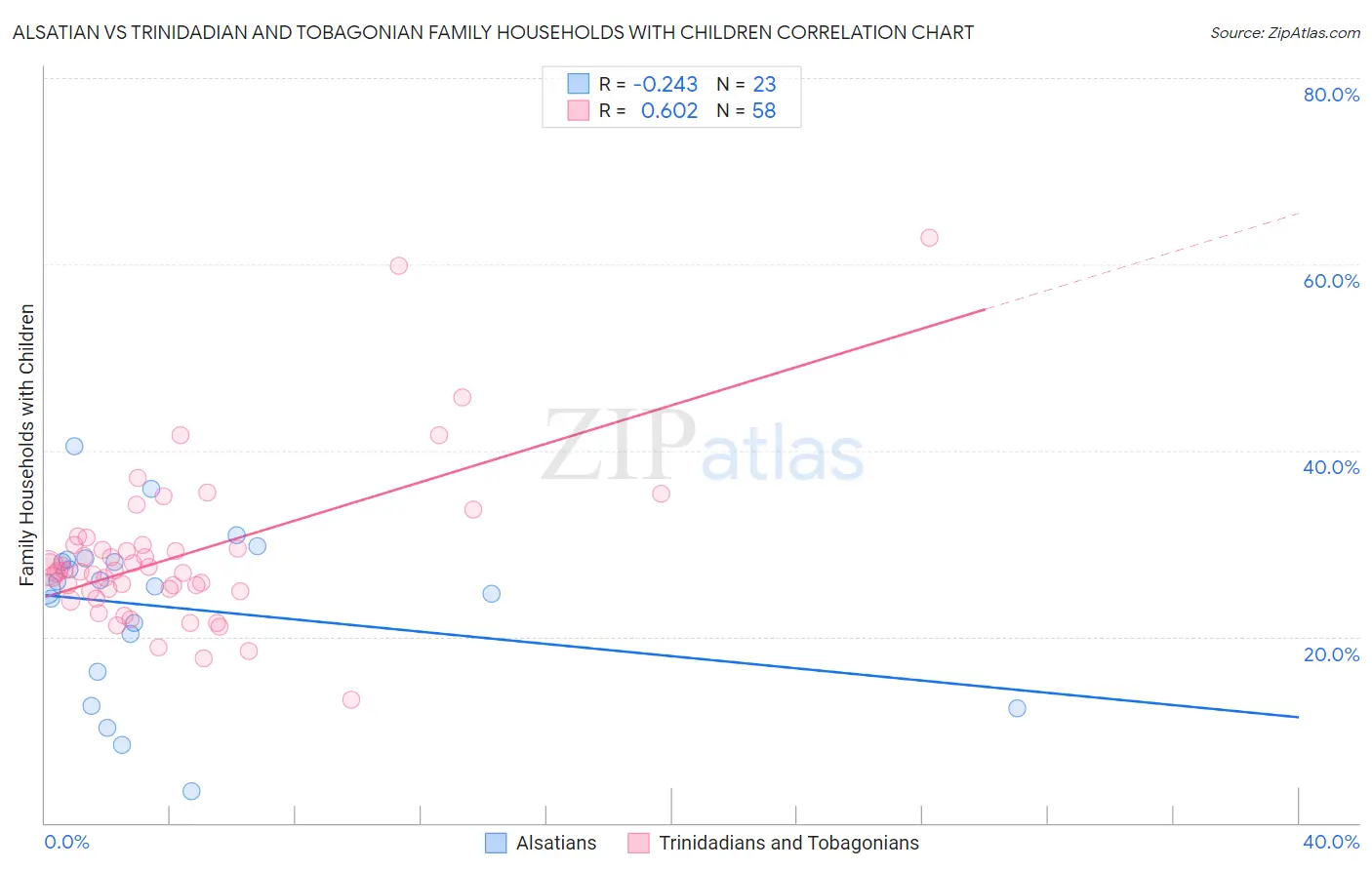 Alsatian vs Trinidadian and Tobagonian Family Households with Children