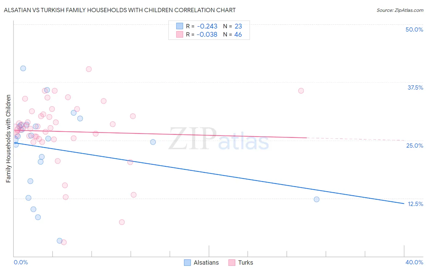 Alsatian vs Turkish Family Households with Children