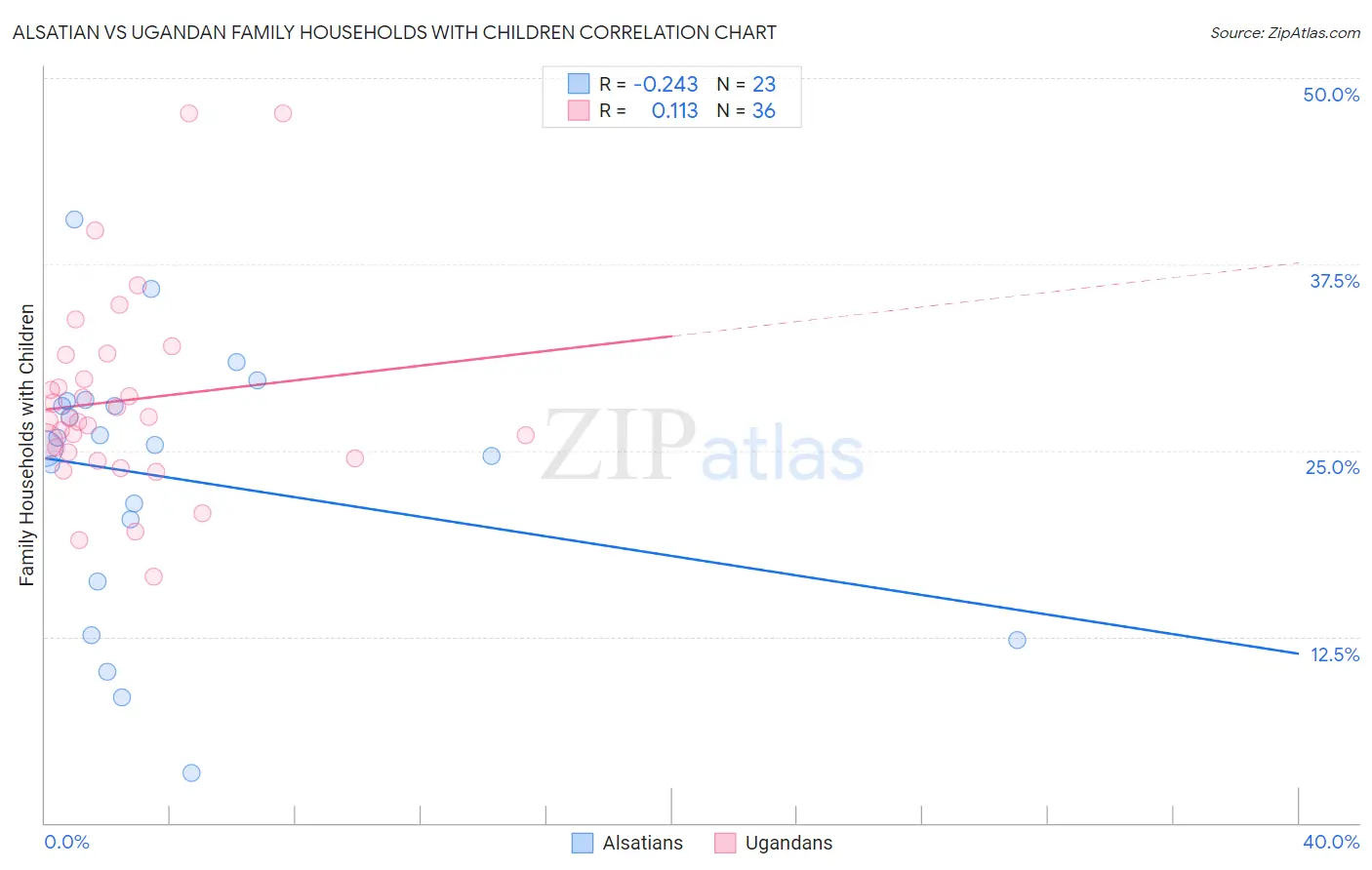 Alsatian vs Ugandan Family Households with Children