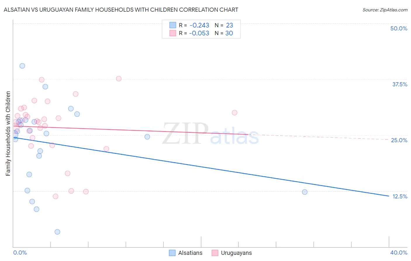 Alsatian vs Uruguayan Family Households with Children