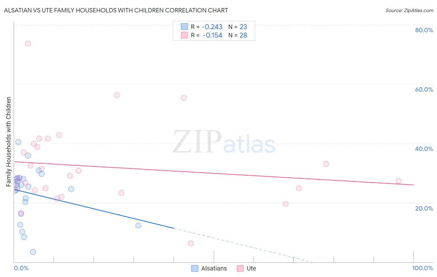 Alsatian vs Ute Family Households with Children