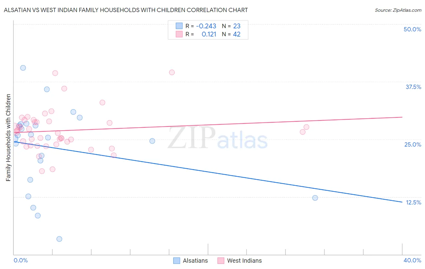 Alsatian vs West Indian Family Households with Children