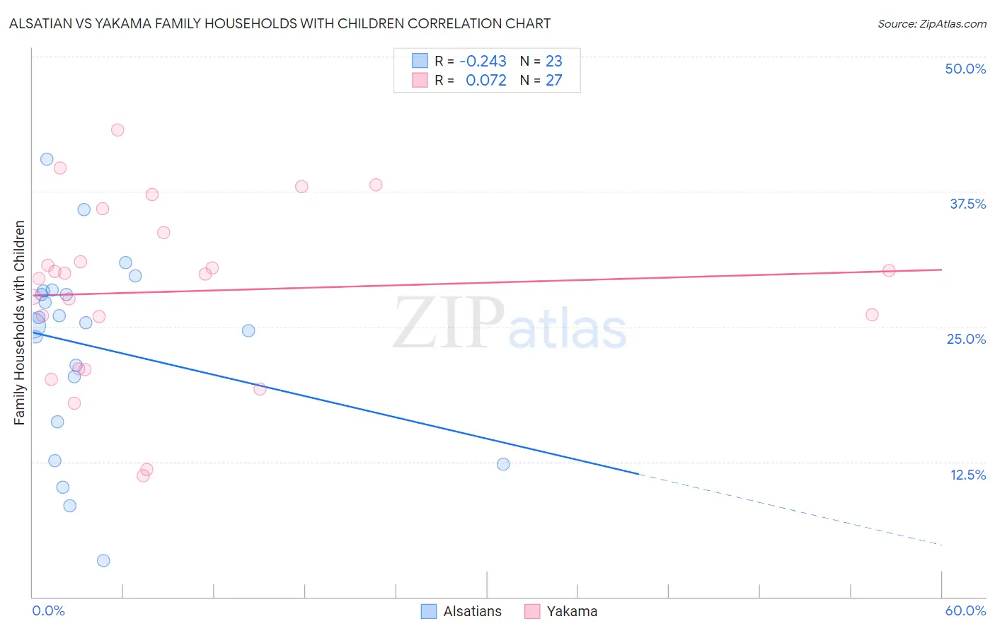 Alsatian vs Yakama Family Households with Children