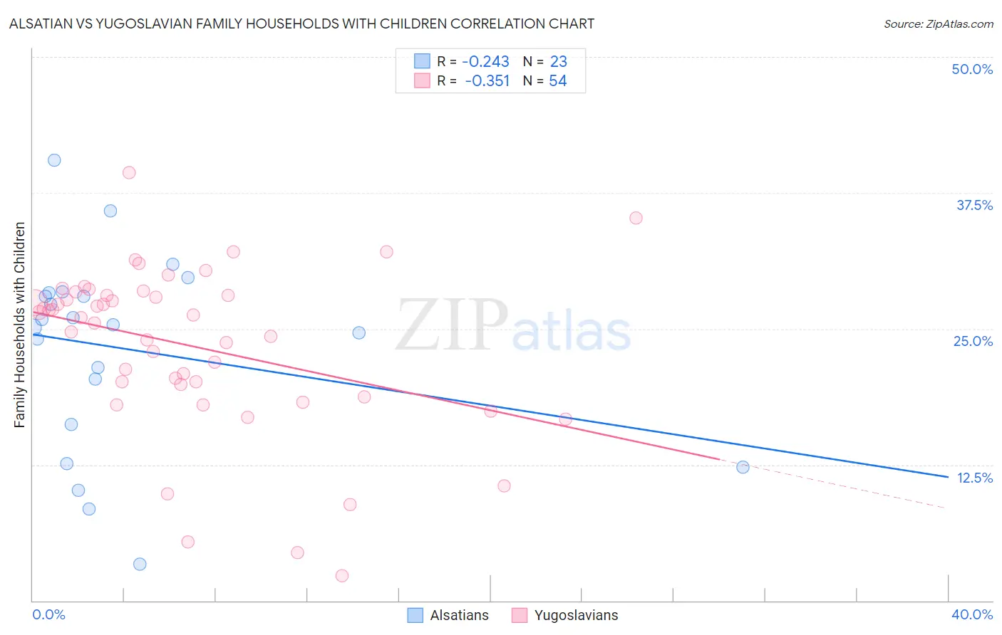 Alsatian vs Yugoslavian Family Households with Children