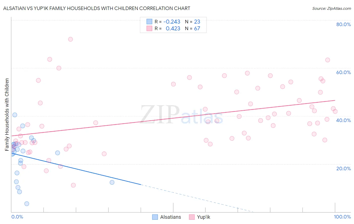 Alsatian vs Yup'ik Family Households with Children