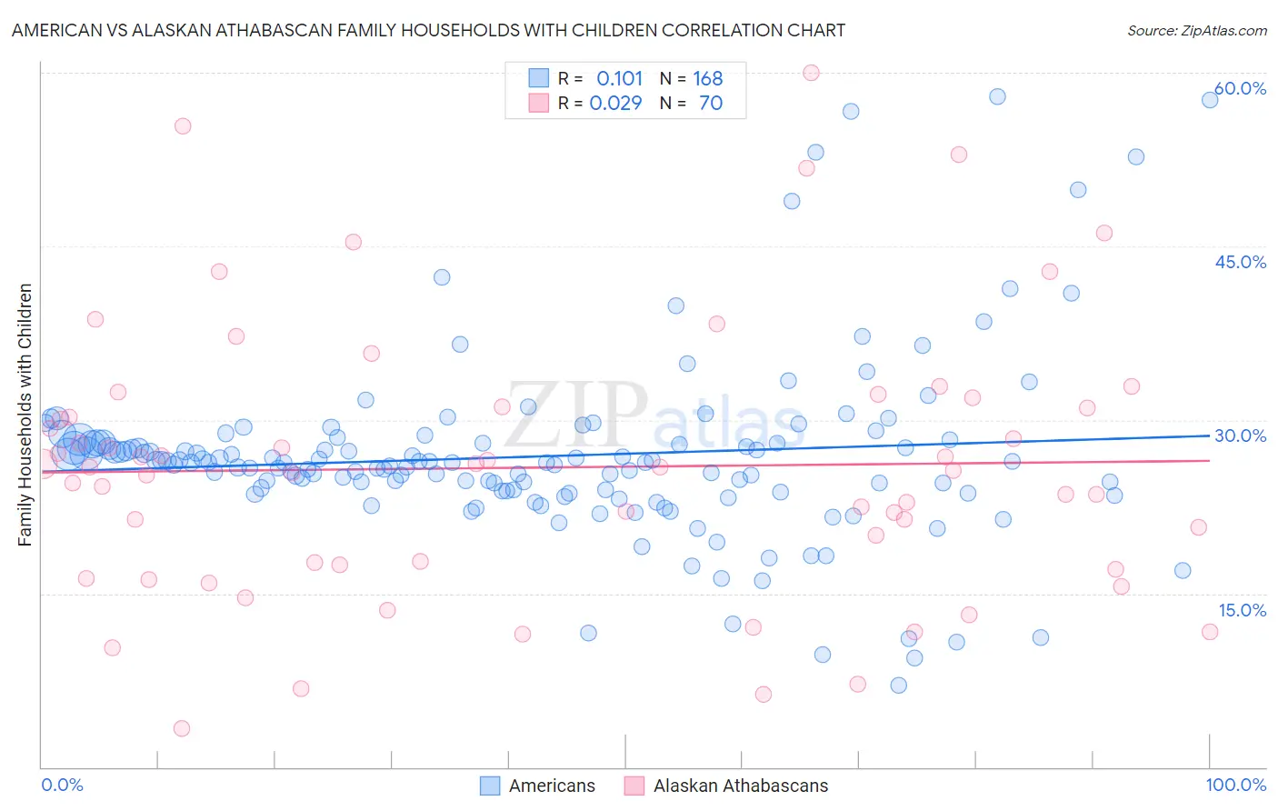 American vs Alaskan Athabascan Family Households with Children