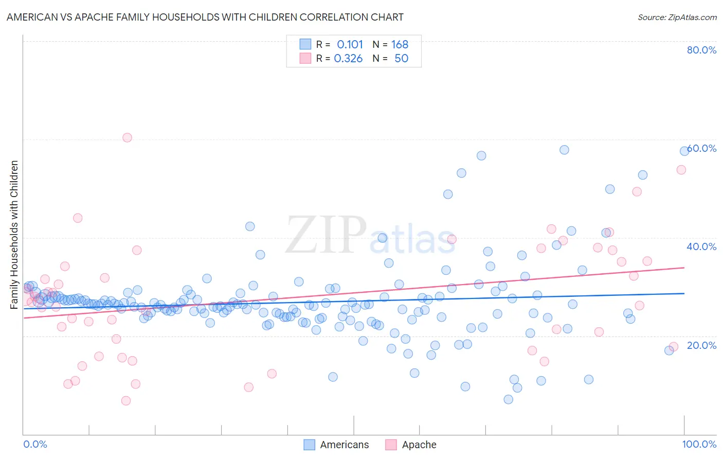 American vs Apache Family Households with Children