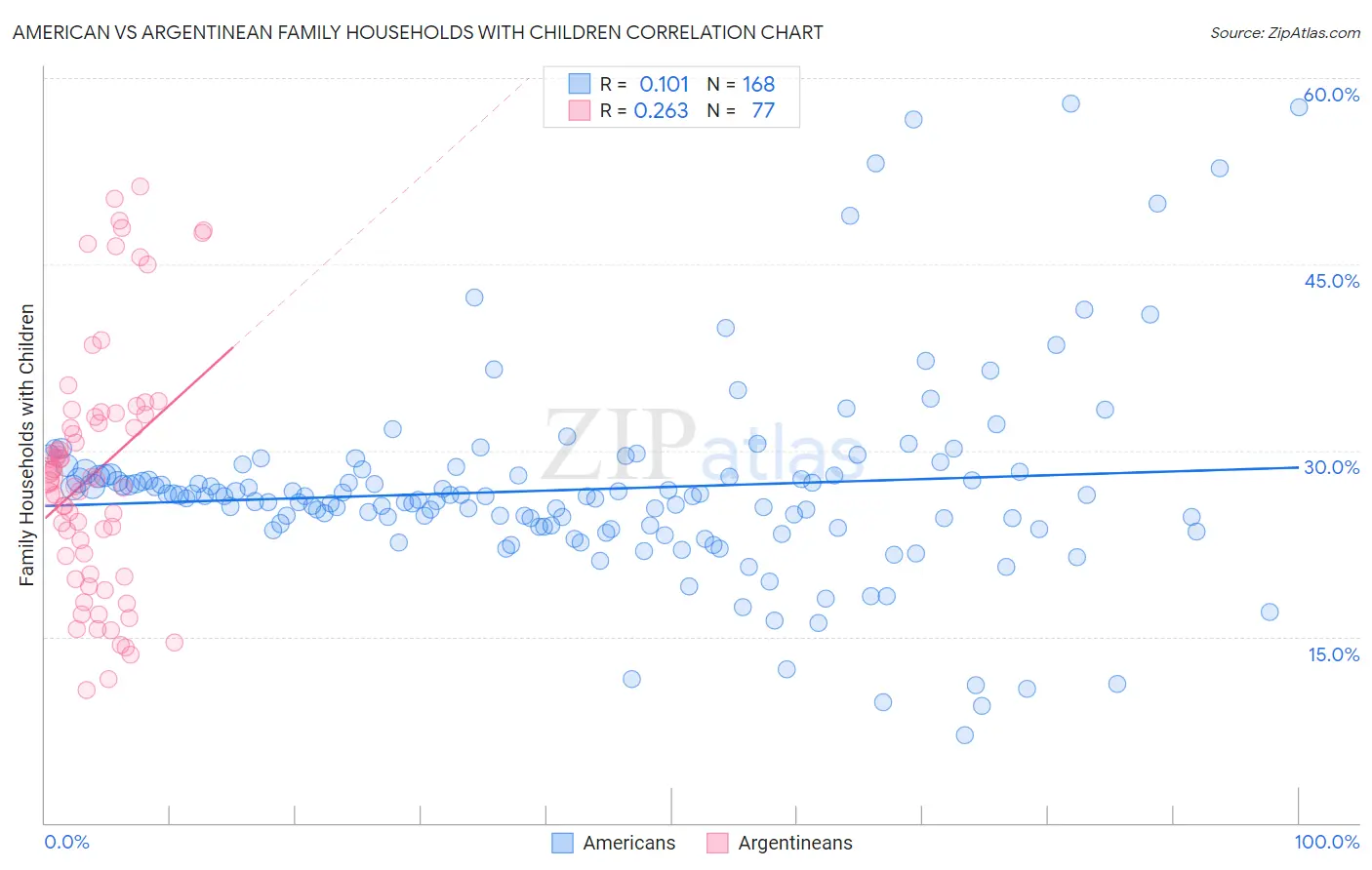 American vs Argentinean Family Households with Children