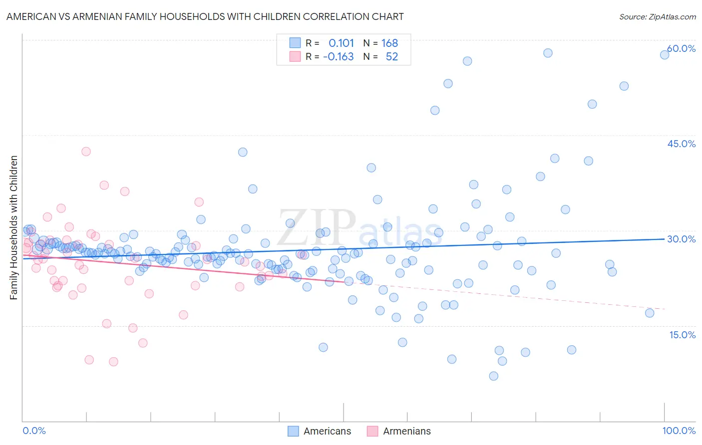 American vs Armenian Family Households with Children