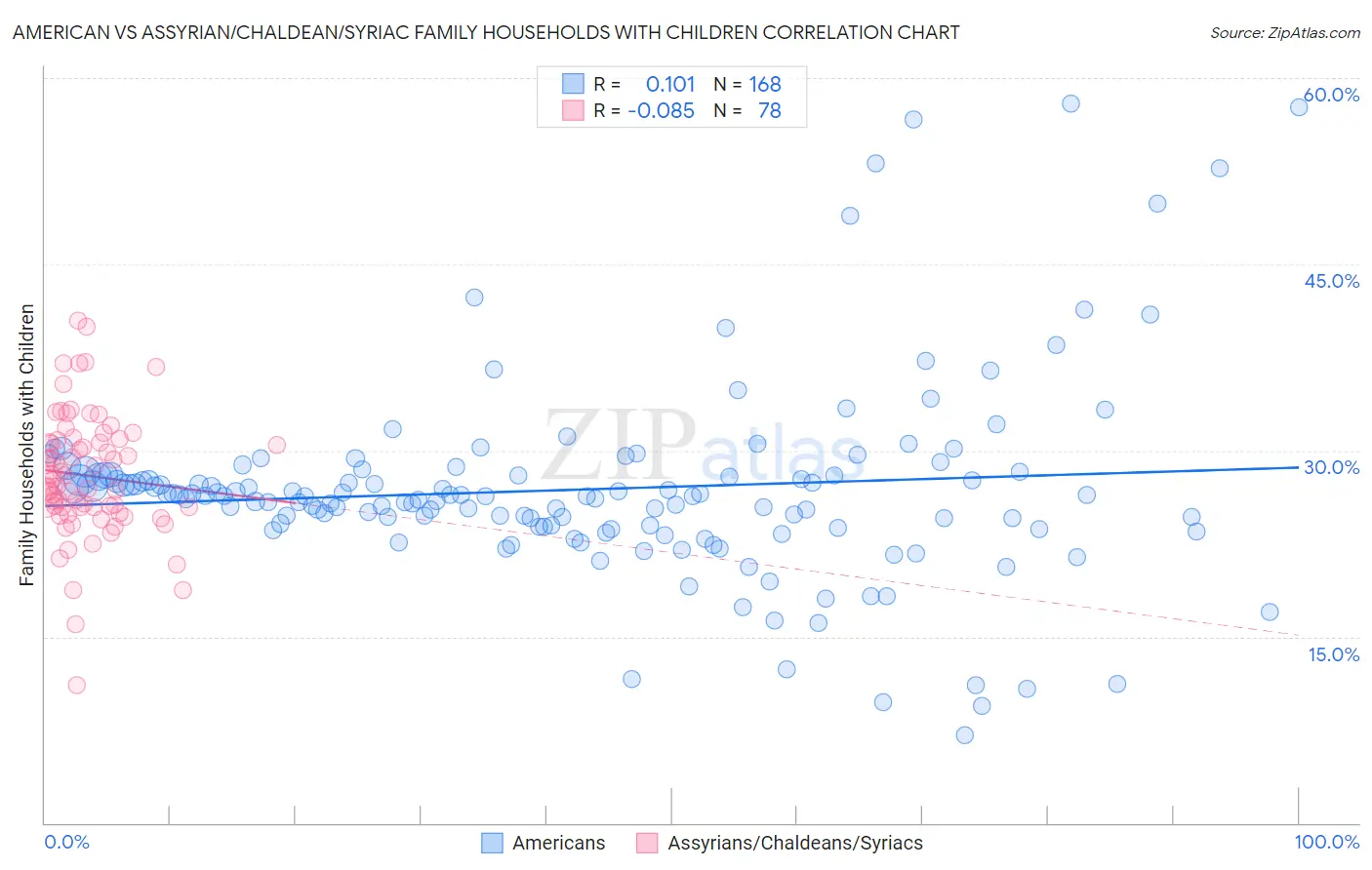 American vs Assyrian/Chaldean/Syriac Family Households with Children