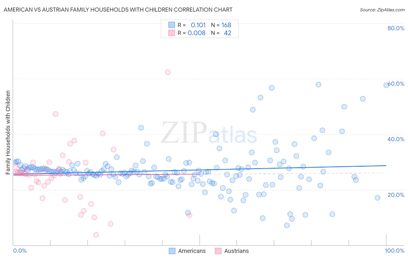 American vs Austrian Family Households with Children