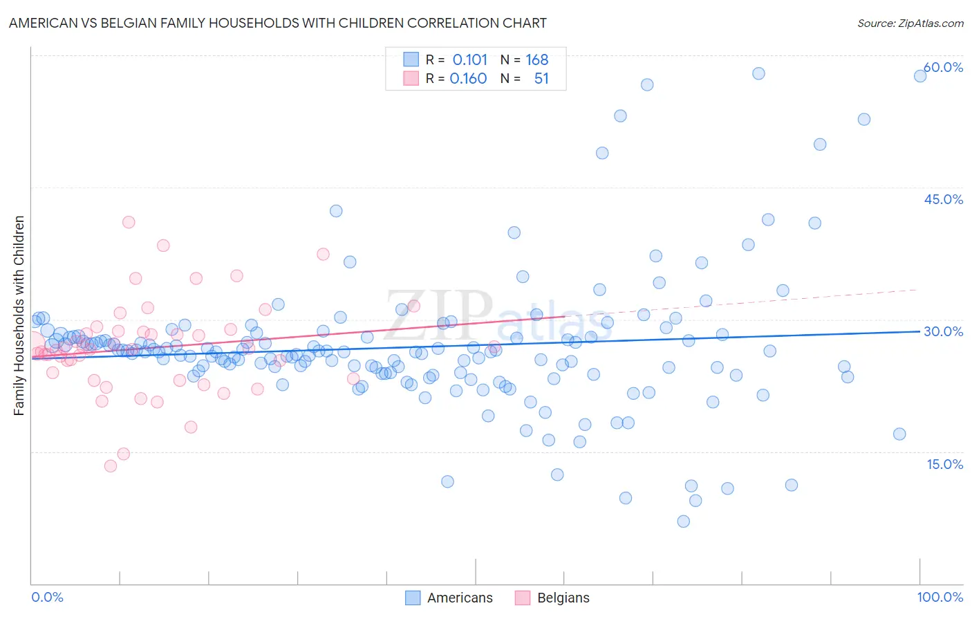 American vs Belgian Family Households with Children