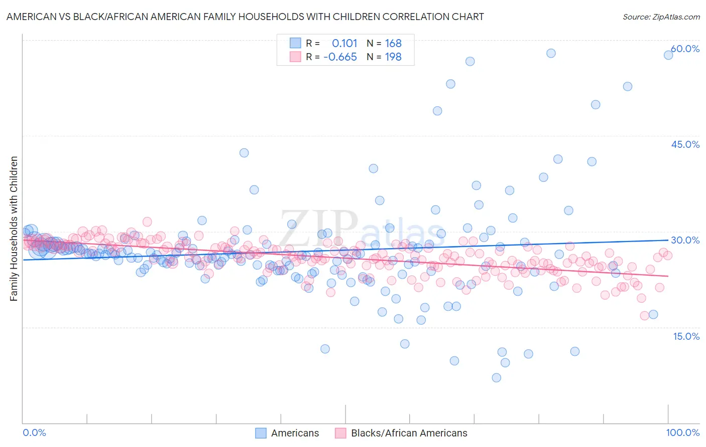 American vs Black/African American Family Households with Children
