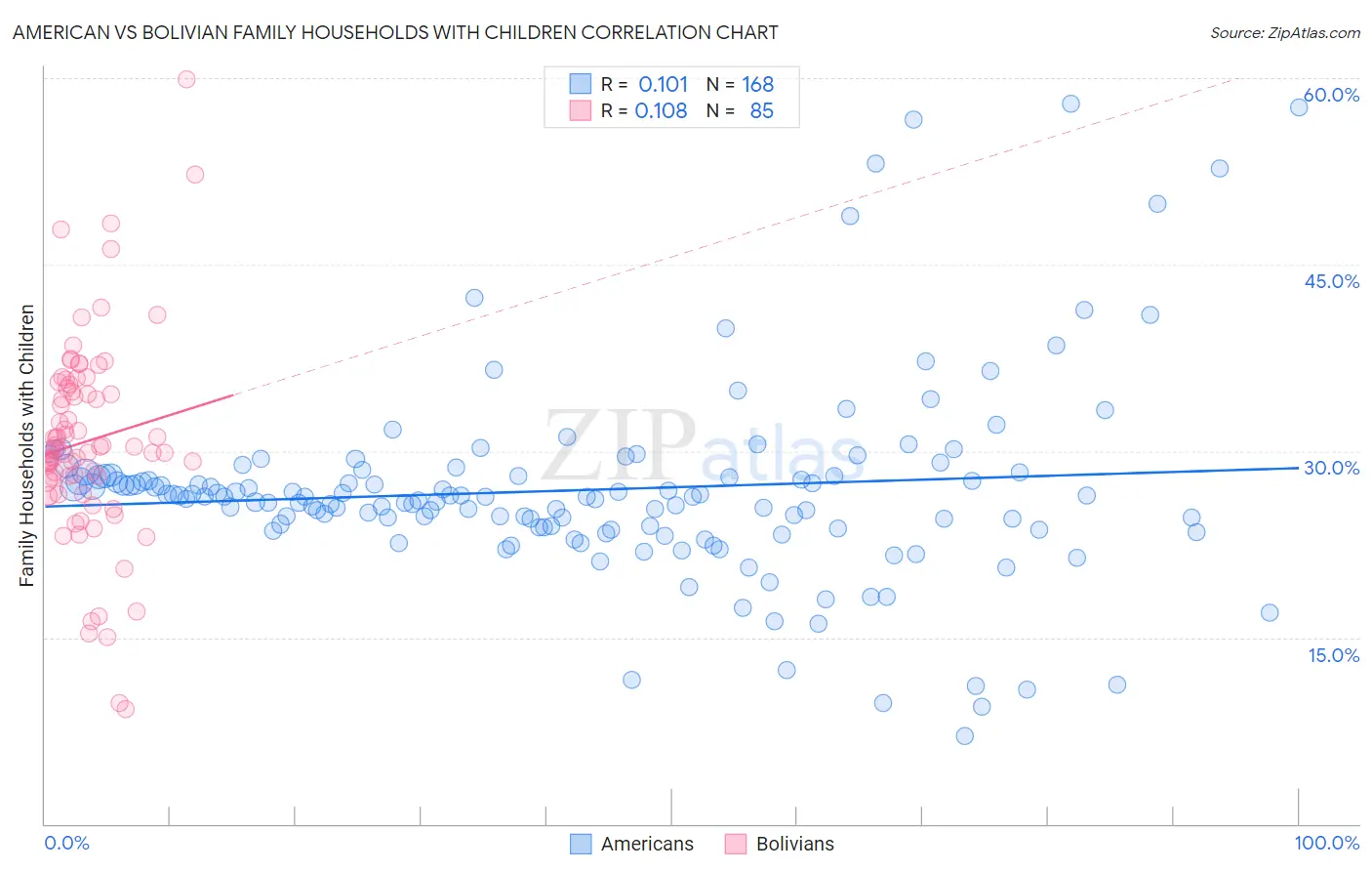 American vs Bolivian Family Households with Children