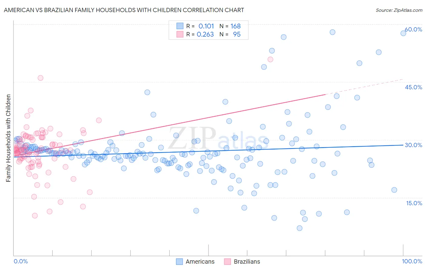 American vs Brazilian Family Households with Children