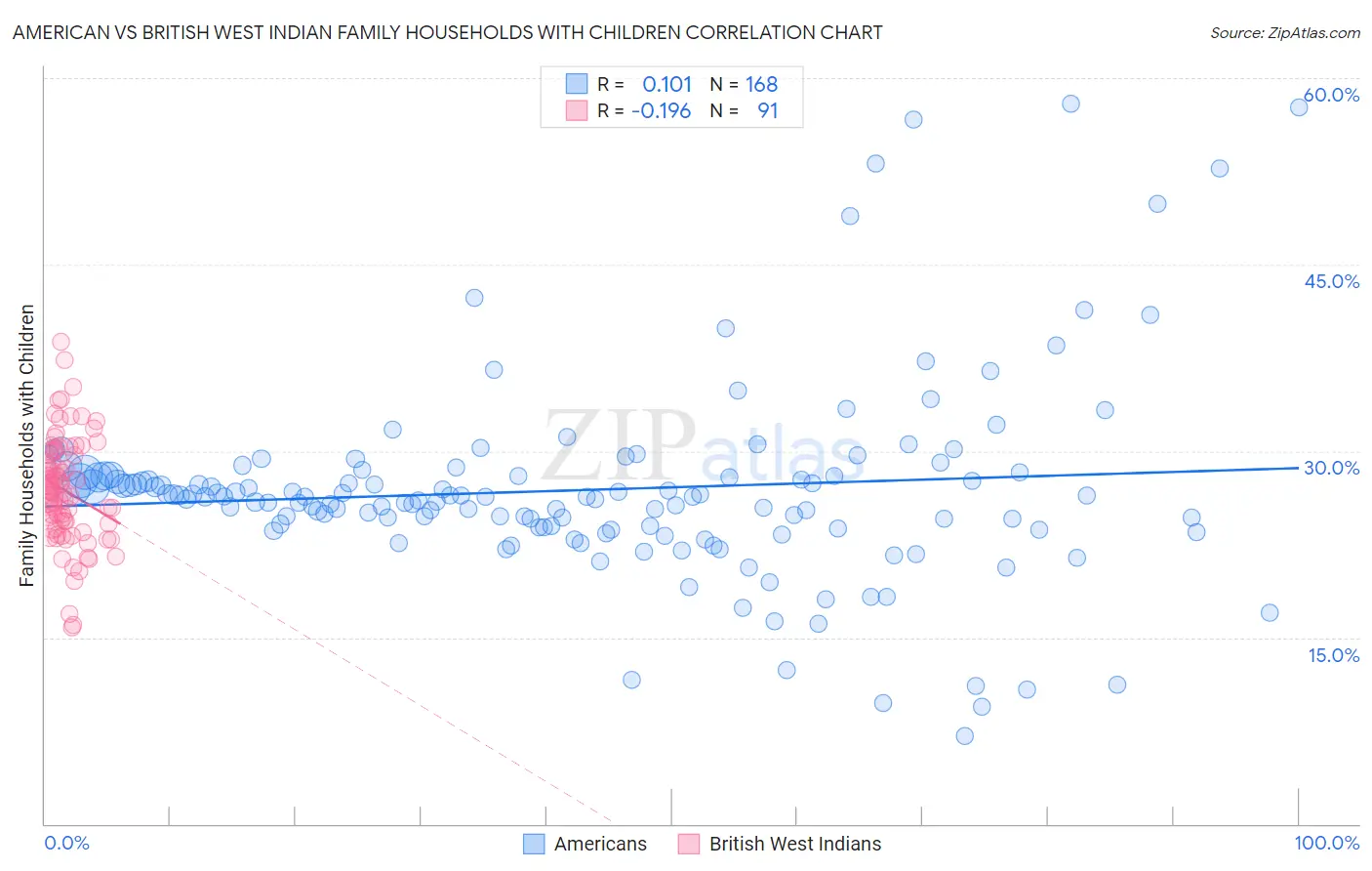 American vs British West Indian Family Households with Children