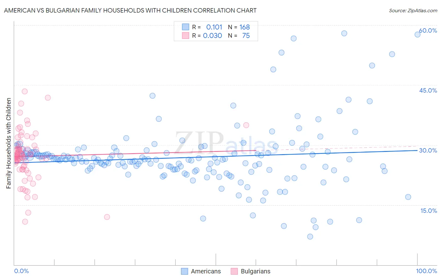 American vs Bulgarian Family Households with Children
