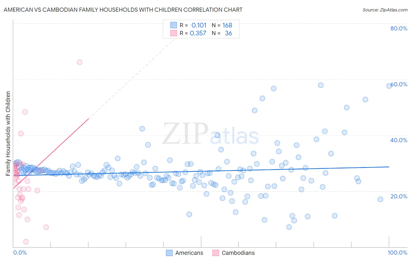 American vs Cambodian Family Households with Children