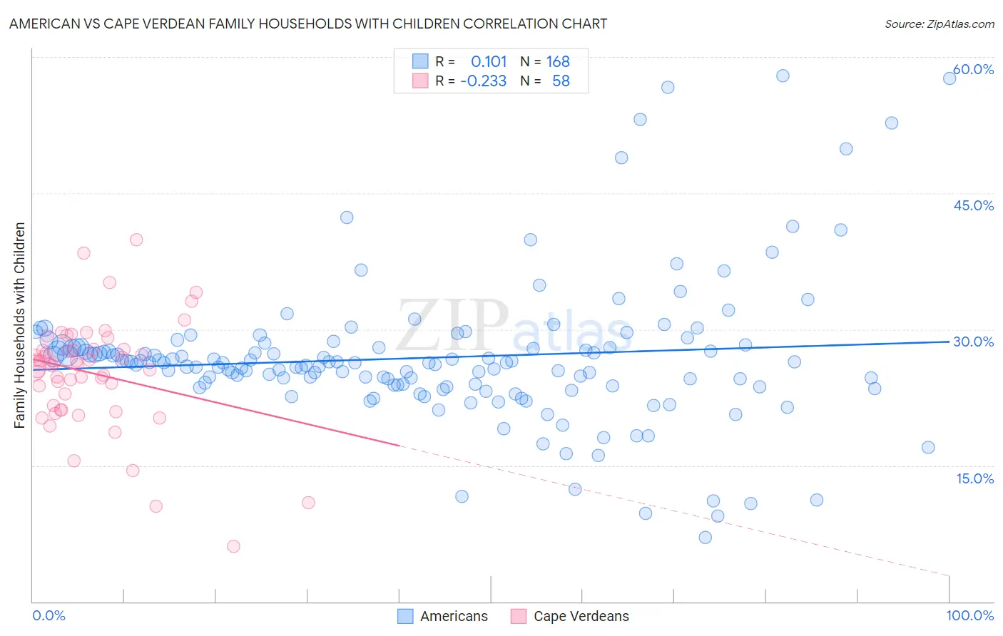 American vs Cape Verdean Family Households with Children