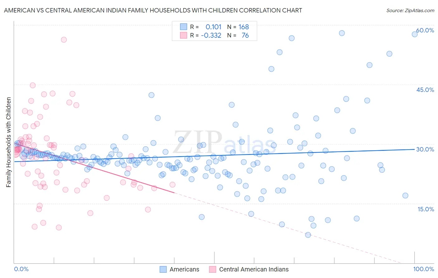 American vs Central American Indian Family Households with Children