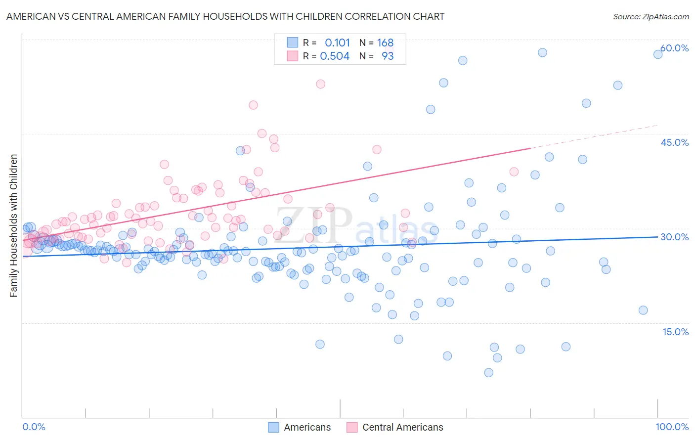 American vs Central American Family Households with Children