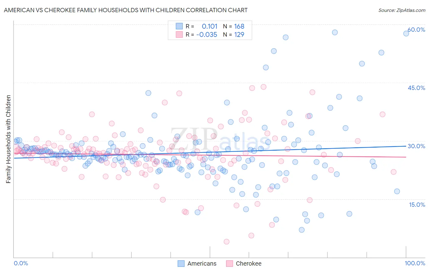 American vs Cherokee Family Households with Children