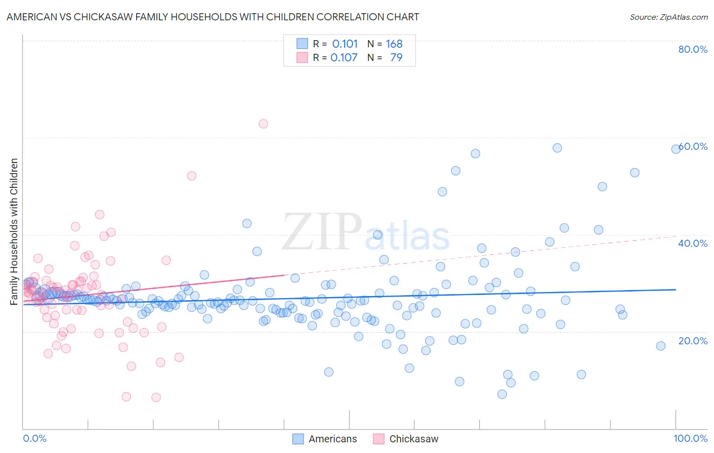 American vs Chickasaw Family Households with Children